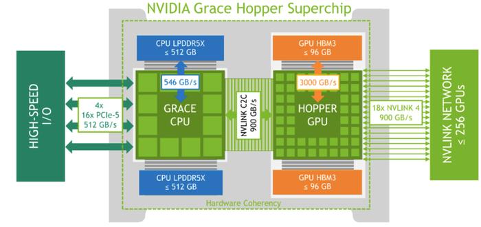 图 7. 英伟达 Grace Hopper 超级芯片逻辑概览