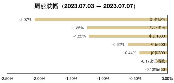 7.3-7.10 ETF周度回顾 |短期或可积极关注经济韧性相关主题，上周深证红利指数逆势上涨