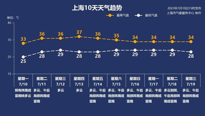 7月11日出梅！上海近17年最热梅雨结束 高温将狂刷“存在感”