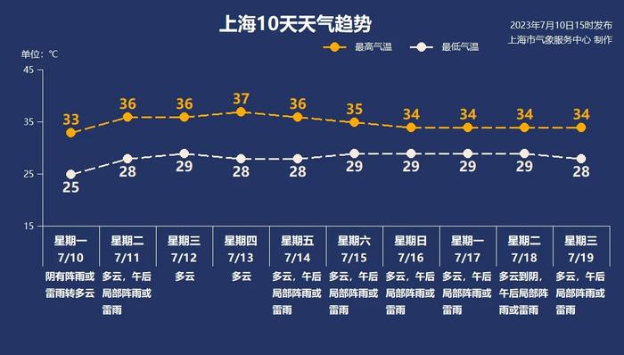告别2007年以来最热梅雨，上海明天出梅，盛夏气候最新预测来了