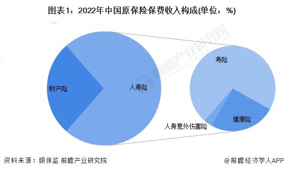 2023年中国健康保险行业发展现状分析：保费收入增长 但渗透力度与发达国家仍有差距【组图】