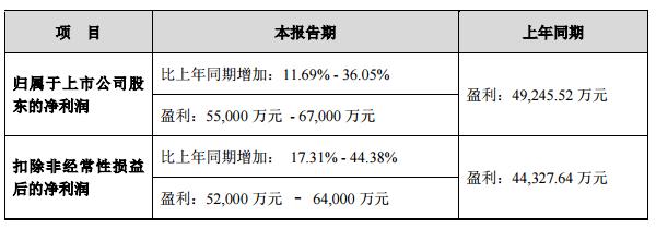 AI两龙头中报业绩一升一降！中际旭创最高预增36%，浪潮信息预降超60%