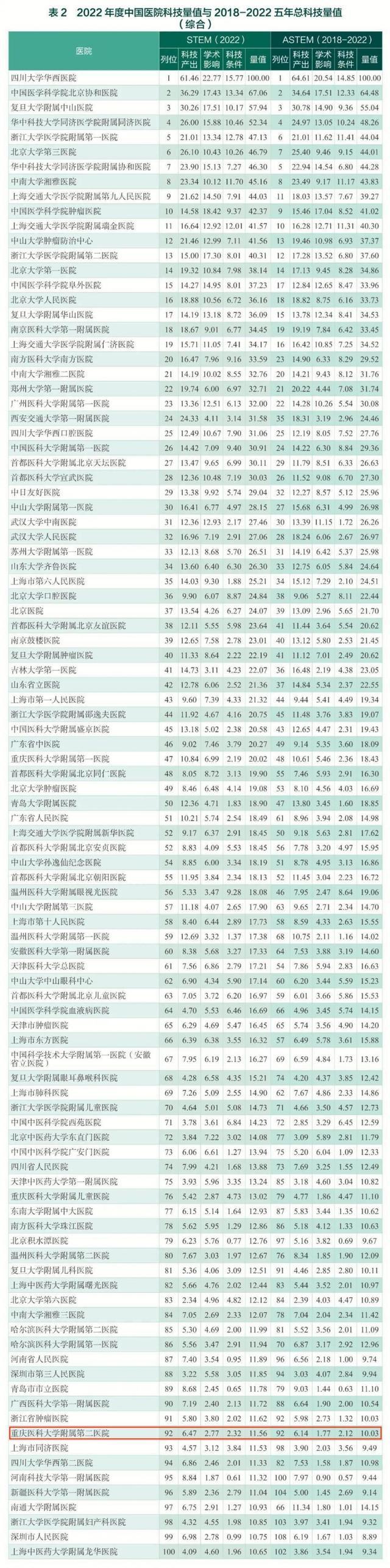 重医附二院稳步提升 跃进入围2022年度中国医院科技量值与2018-2022五年总科技量值百强榜单全国第92名