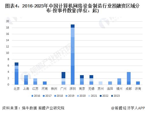 【投资视角】启示2023：中国计算机网络设备制造行业投融资及兼并重组分析(附投融资汇总、产业基金和兼并重组等)