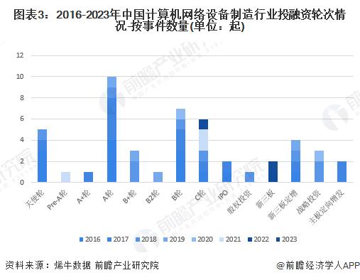 【投资视角】启示2023：中国计算机网络设备制造行业投融资及兼并重组分析(附投融资汇总、产业基金和兼并重组等)