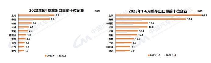 中汽协：车市上半年实现较高增长 新能源、汽车出口和中国品牌是关键词