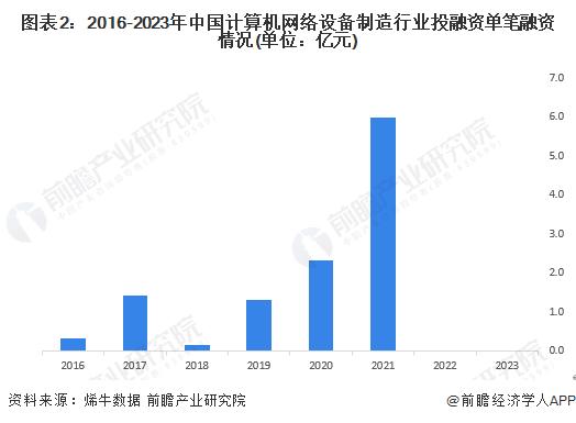 【投资视角】启示2023：中国计算机网络设备制造行业投融资及兼并重组分析(附投融资汇总、产业基金和兼并重组等)