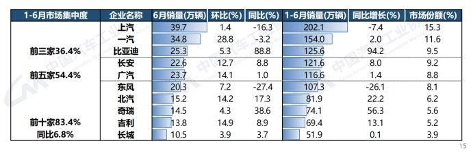 中汽协：车市上半年实现较高增长 新能源、汽车出口和中国品牌是关键词