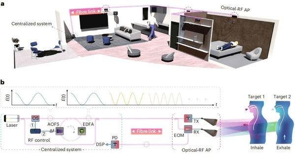 科学家开发光子雷达系统实现非接触式生命体征信号的多目标检测