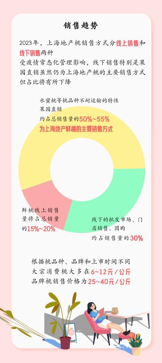 又到品桃季！不同品种销售情况怎样？来看这份报告→