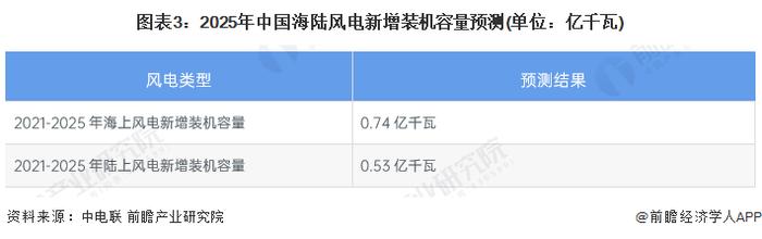 2023年中国风电EPC行业细分应用市场分析 海上风电EPC发展前景广阔【组图】