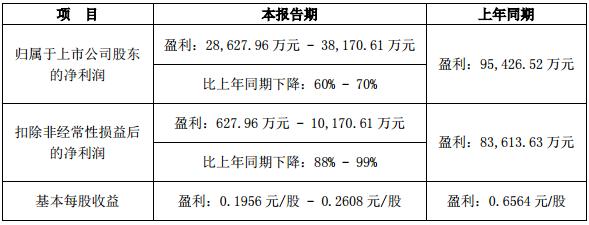 AI两龙头中报业绩一升一降！中际旭创最高预增36%，浪潮信息预降超60%