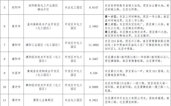 16家！河南首批拟通过认定化工园区有啥特点？