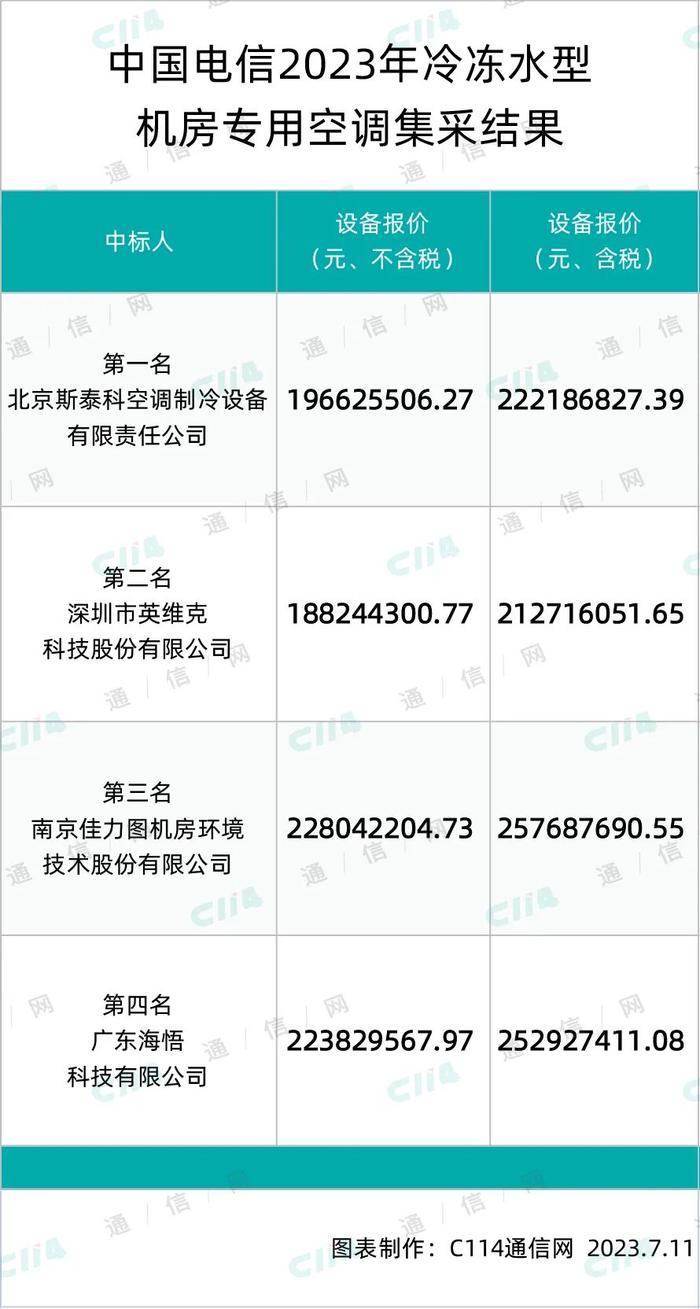 中国电信冷冻水型机房专用空调集采：斯泰科、英维克、佳力图、海悟4家入围