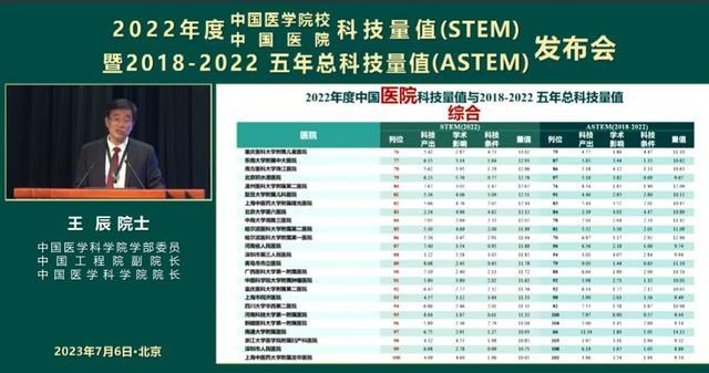 重医附二院稳步提升 跃进入围2022年度中国医院科技量值与2018-2022五年总科技量值百强榜单全国第92名