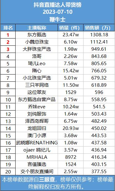 10号直播带货日榜：东方甄选升至抖音榜首，猫妹妹快手销量第一