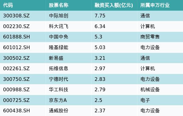 资金流向（7月10日）丨中际旭创、科大讯飞、中国中免融资资金买入排名前三，中际旭创获买入超7.75亿元居首