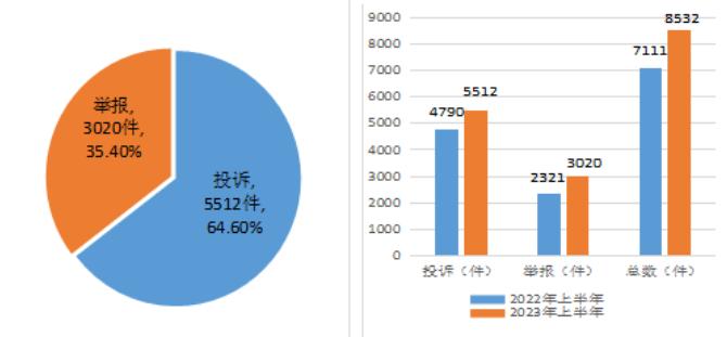 挽回经济损失145.92万元！广东省阳江市市场监管系统2023年上半年消费投诉举报受理情况分析报告发布