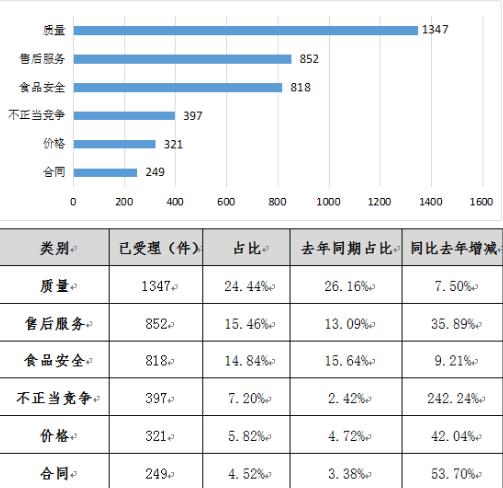 挽回经济损失145.92万元！广东省阳江市市场监管系统2023年上半年消费投诉举报受理情况分析报告发布