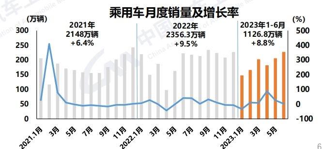 中汽协：车市上半年实现较高增长 新能源、汽车出口和中国品牌是关键词