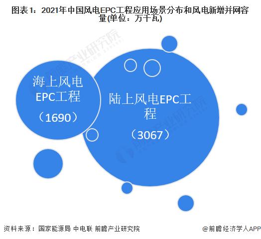 2023年中国风电EPC行业细分应用市场分析 海上风电EPC发展前景广阔【组图】