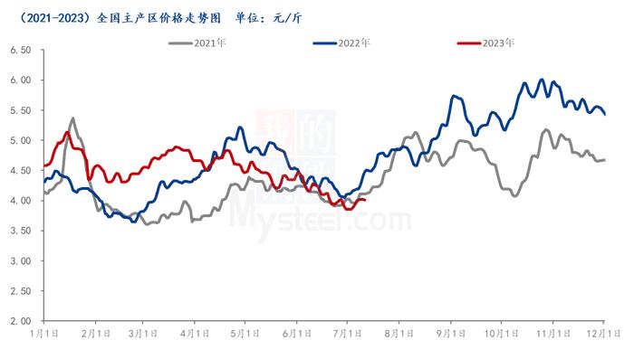 Mysteel解读：梅雨即将结束 蛋价走势能否亦如往年？