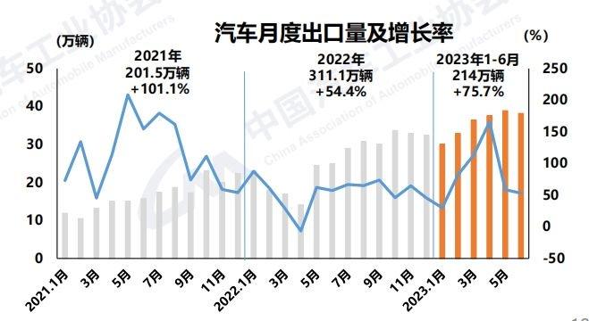 中汽协：车市上半年实现较高增长 新能源、汽车出口和中国品牌是关键词