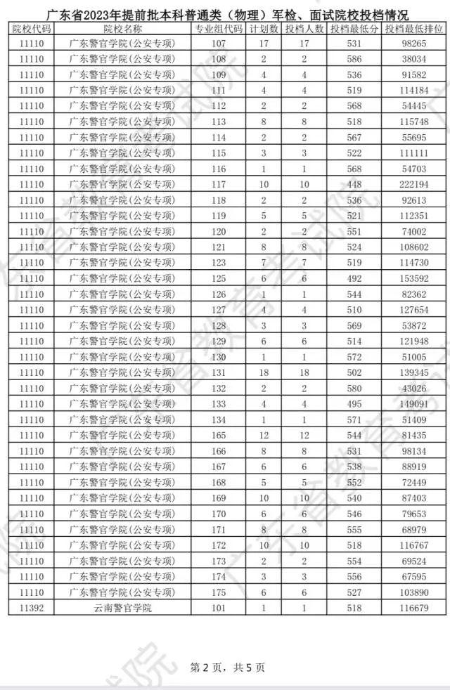 今天可查结果！广东高考提前批军检类投档线公布