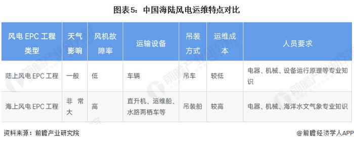 2023年中国风电EPC行业细分应用市场分析 海上风电EPC发展前景广阔【组图】