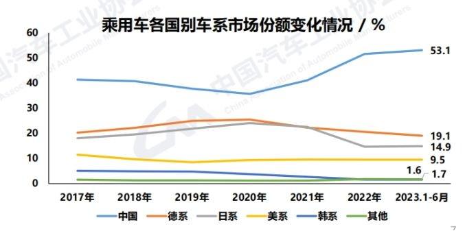 中汽协：车市上半年实现较高增长 新能源、汽车出口和中国品牌是关键词