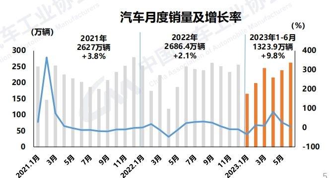 中汽协：车市上半年实现较高增长 新能源、汽车出口和中国品牌是关键词