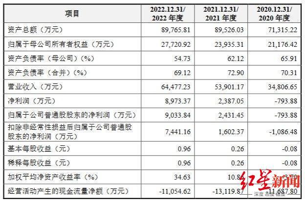 IPO观察丨依赖大客户，资产负债率远超同行，毅兴智能“卡点”冲刺创业板