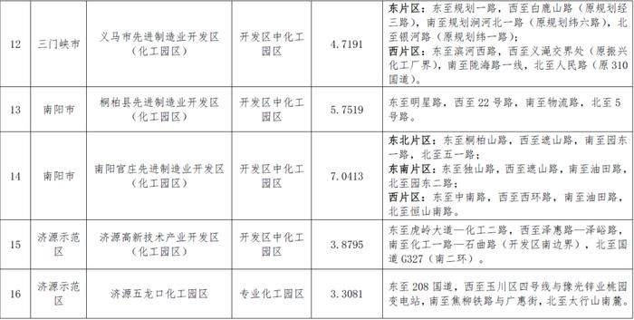 16家！河南首批拟通过认定化工园区有啥特点？