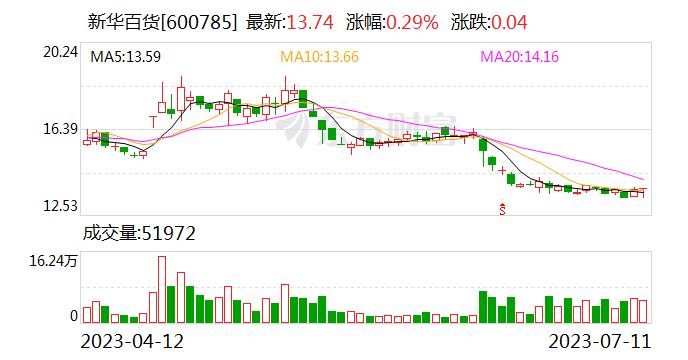 新华百货股东上海宝银持股比例被动降至20.52%