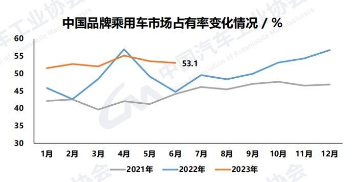 中汽协：车市上半年实现较高增长 新能源、汽车出口和中国品牌是关键词