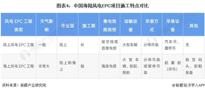 2023年中国风电EPC行业细分应用市场分析 海上风电EPC发展前景广阔【组图】