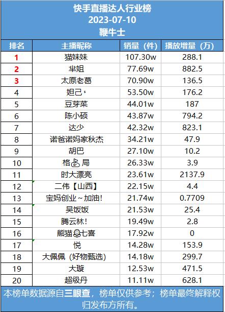 10号直播带货日榜：东方甄选升至抖音榜首，猫妹妹快手销量第一