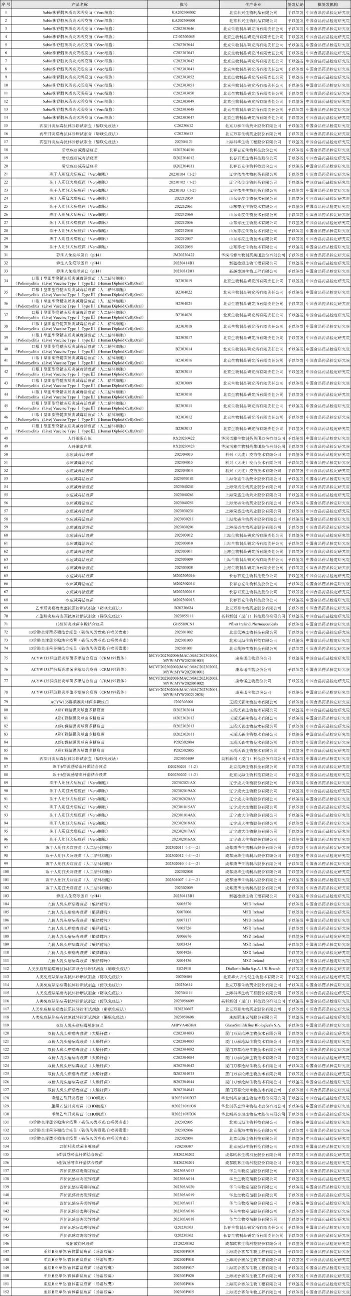 152个生物制品通过中检院批签发！