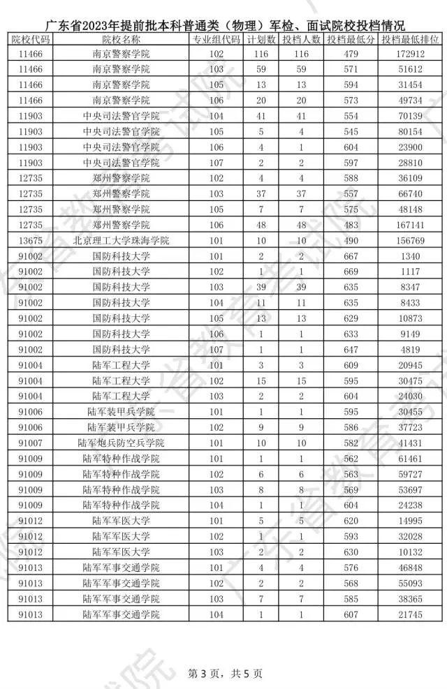 今天可查结果！广东高考提前批军检类投档线公布