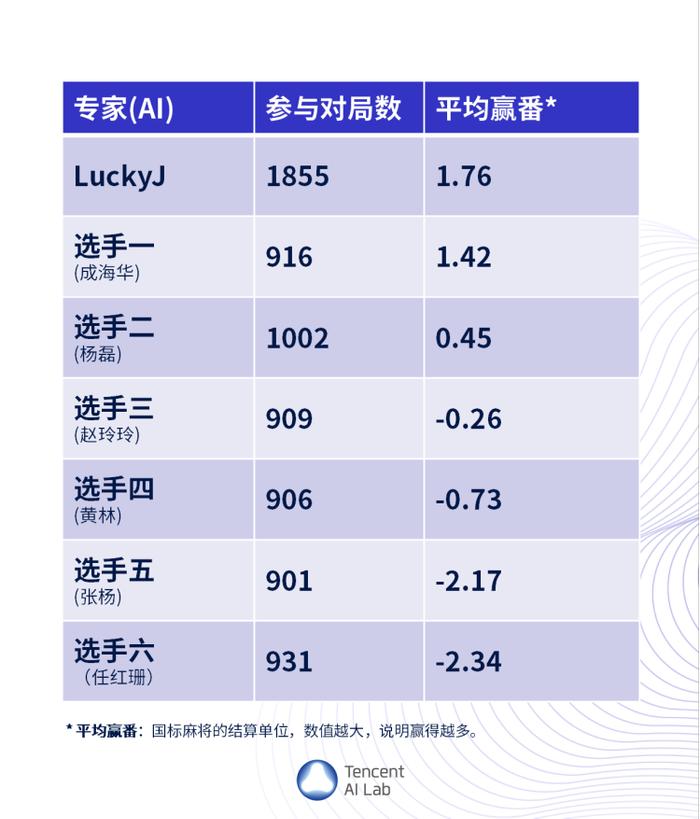 专业十段！腾讯绝艺LuckyJ登顶日本麻将平台，战胜人类职业玩家