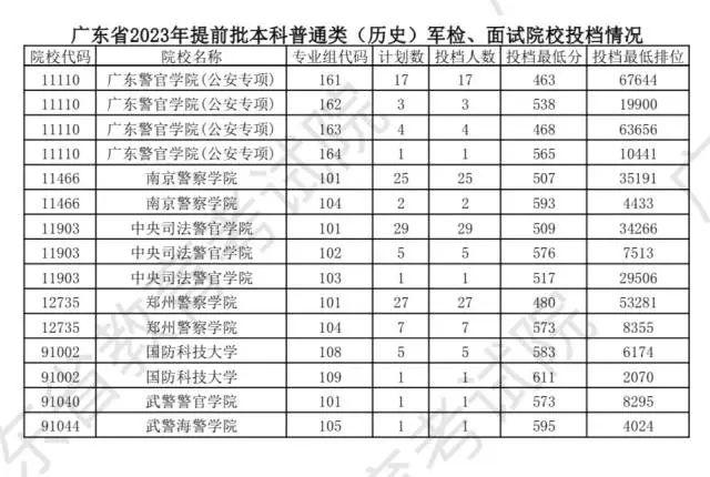 今天可查结果！广东高考提前批军检类投档线公布