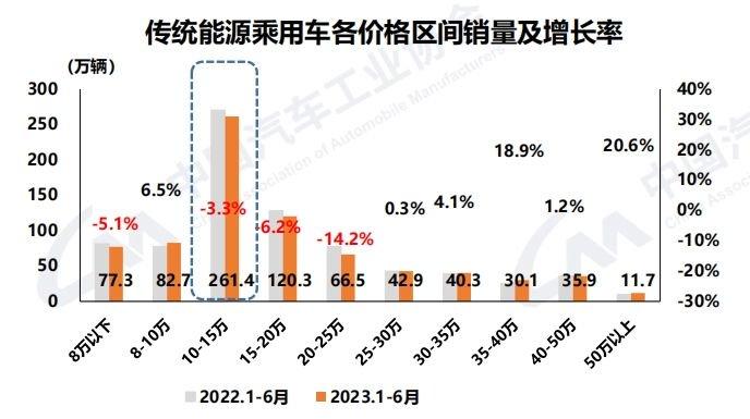 中汽协：车市上半年实现较高增长 新能源、汽车出口和中国品牌是关键词