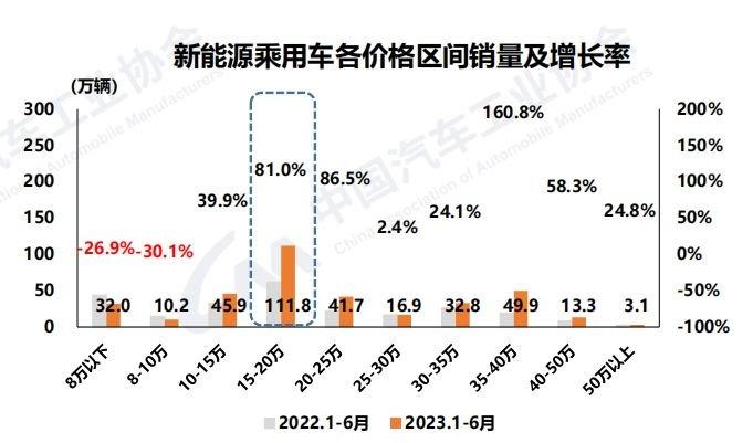 中汽协：车市上半年实现较高增长 新能源、汽车出口和中国品牌是关键词