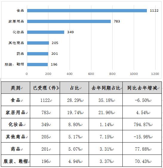 挽回经济损失145.92万元！广东省阳江市市场监管系统2023年上半年消费投诉举报受理情况分析报告发布