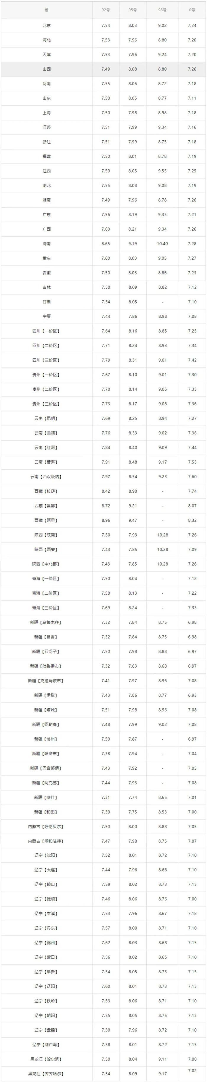 全国最新油价调整信息：7月11日调整后的92、95号汽油价格