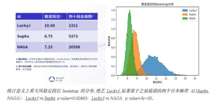 专业十段！腾讯绝艺LuckyJ登顶日本麻将平台，战胜人类职业玩家