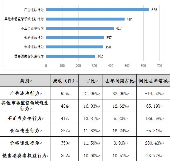 挽回经济损失145.92万元！广东省阳江市市场监管系统2023年上半年消费投诉举报受理情况分析报告发布