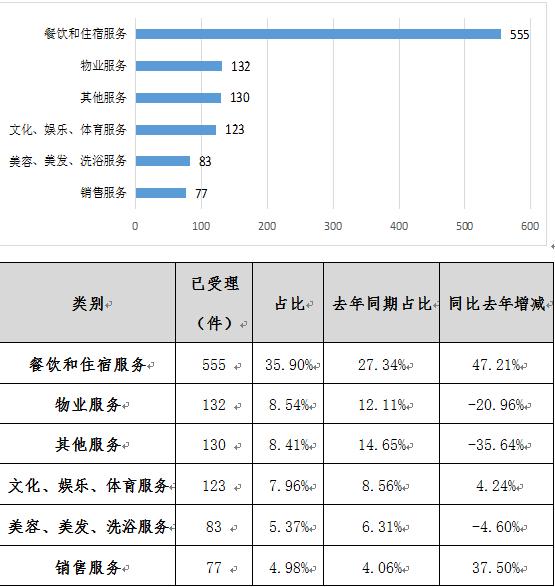 挽回经济损失145.92万元！广东省阳江市市场监管系统2023年上半年消费投诉举报受理情况分析报告发布