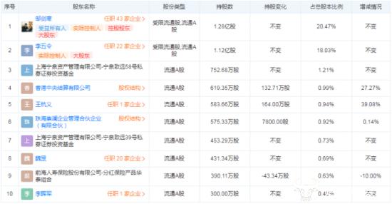 奥佳华副董事长李五令高中学历曾被估值身家26亿 个人曾收警示函