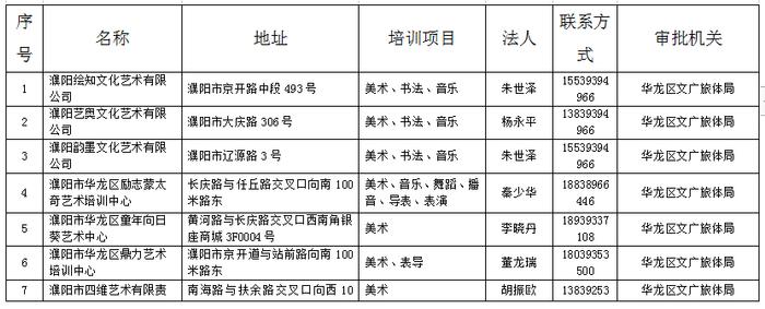 濮阳公布首批51家文化艺术体育类校外培训机构“白名单”
